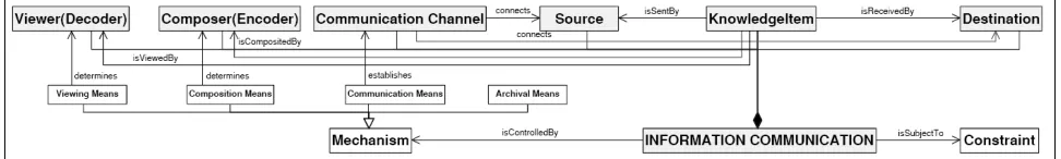 Figure 5: Basic Communication Model 