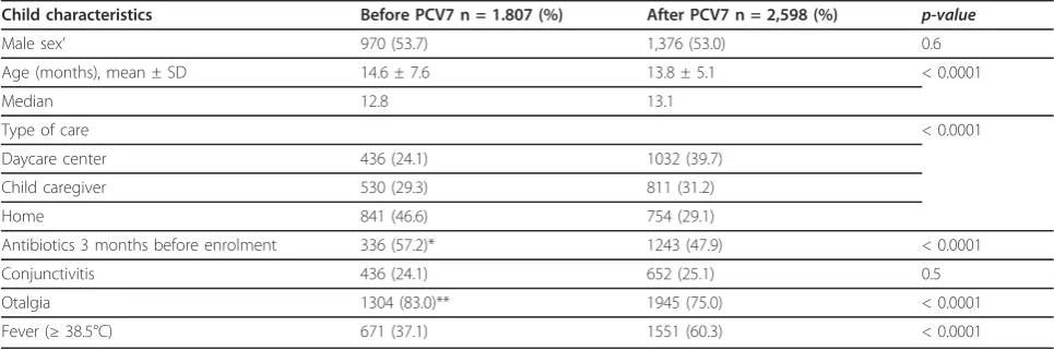 Table 1 Demographic and clinical characteristics of children with acute otitis media (AOM) before and after 7-valentpneumococcal conjugate vaccine (PCV7) implementation in France