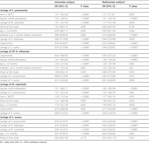 Table 3 Risk factors for carriage of S. pneumoniae, non-typable (NT) H. influenzae, M