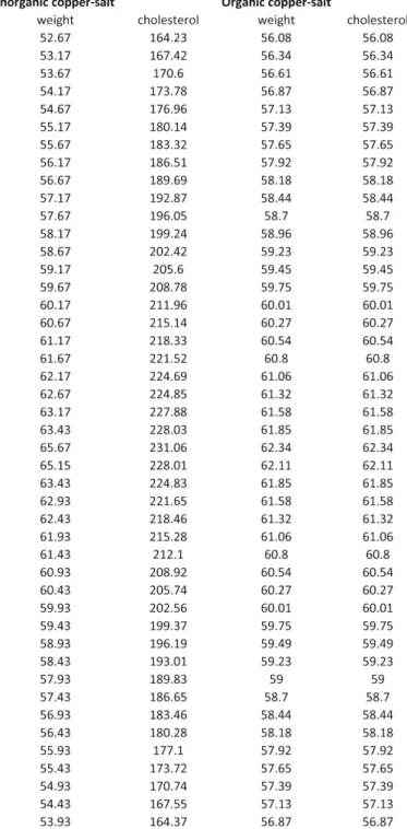 Figure 5: Observed Data from Inorganic and Organic Copper-Salt