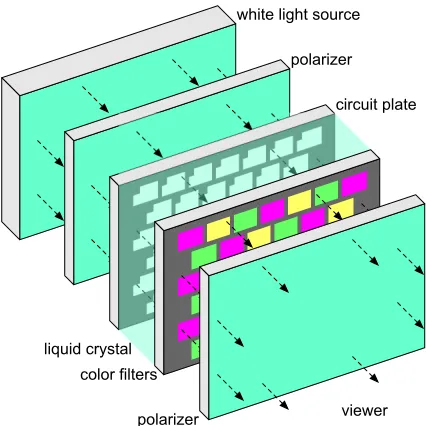 Figure 1. The TFT-LCD structure.