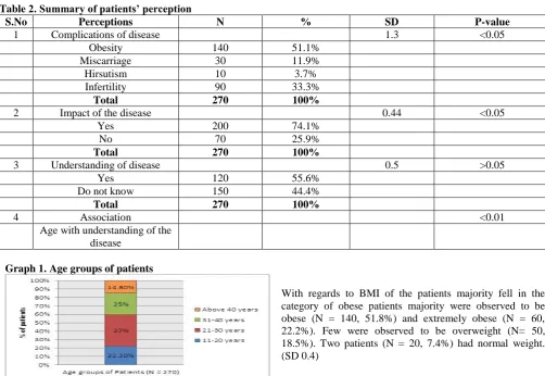 Table 2. Summary of patients’ perception S.No 1 