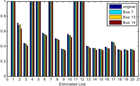 Figure 5. Change of SLQP as reactive load on bus 4 of the IEEE 14 bus test case increases