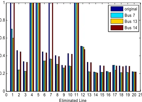Figure 10. Contingency analysis using system line stability index after a total of 20MW DG is already connected to bus 14 for the following cases: No additional DG placement and when an additional 2MW PEMFC DG is placed on bus 4,7,11, and 14 respectively