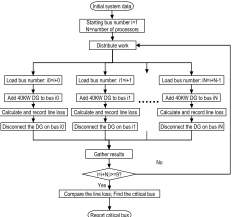 Figure 14. Critical bus tracking method for modified IEEE 14 bus test case (parallel program)