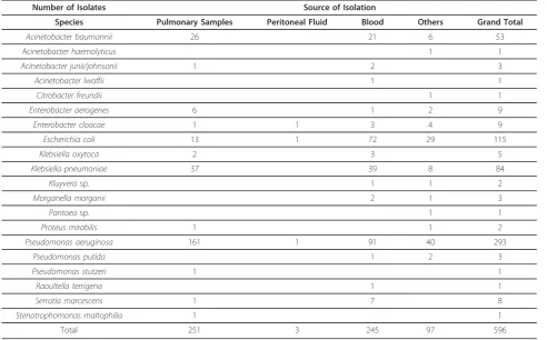Table 2 Isolates from Turkey by patient gender, age, location, and infection type