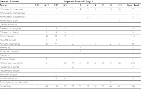 Table 5 Isolates from Turkey: Doripenem MIC distribution