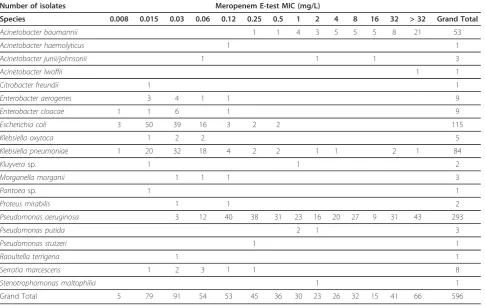 Figure 3 Cumulative% minimum inhibitory concentration (MIC)distributions against Acinetobacter baumannii (N = 53).