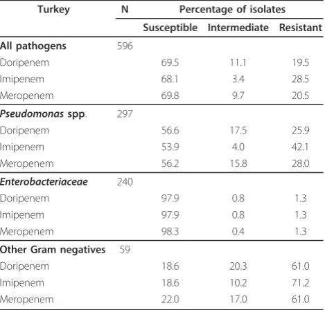 Table 8 Susceptibility* of all pathogens from Turkey:Combined pathogens and pathogen groups fordoripenem, imipenem, and meropenem