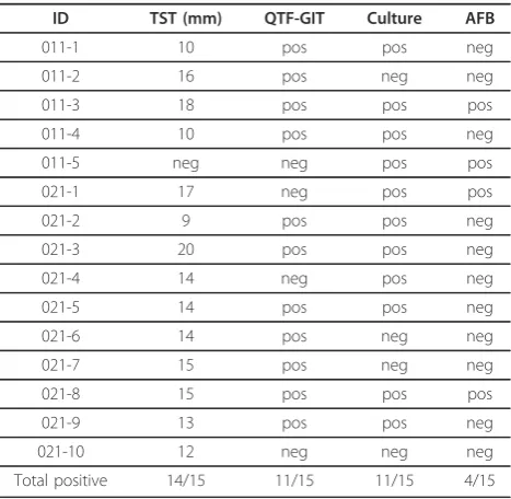 Table 1 M.tb target antigens used for T cell stimulation