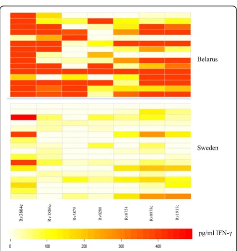 Figure 2 Visualization of differences in IFN-g production inresponse to M.tb peptide pools in PBMCs from healthyindividuals from Belarus as compared to Sweden