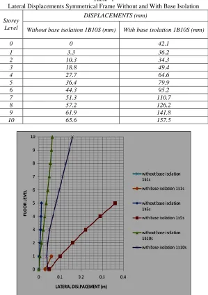 Table -1 Lateral Displacements Symmetrical Frame Without and With Base Isolation 