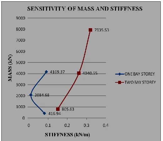 Table -2 Stiffness of the Frame V/S Mass of the Frame (Without Base Isolation) 