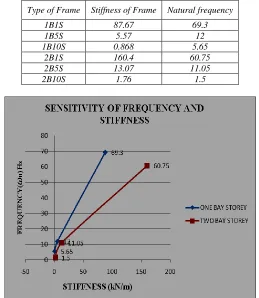 Table -4 Stiffness of the Frame V/S Natural Frequency (Without Base Isolation) 