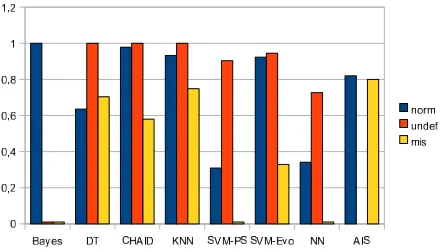 Figure 3. Detection rates and False Positives Rate (FP) in percentage (left) and standard deviation (right) for AIS with CBR and Poisson trafﬁc.