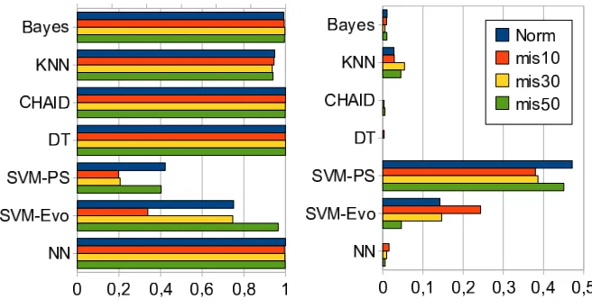 Figure 5. Prediction rates (left) and standard deviation (right) of the classiﬁcation algorithms for four misbehavior levels (0, 10, 30, 50%).