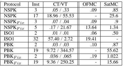 Figure 3. Experimental results for Timed Protocols (times in seconds).