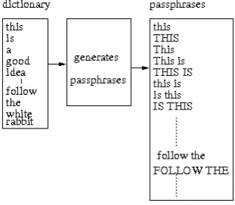 Figure 4. The second phase: generation of passphrases.