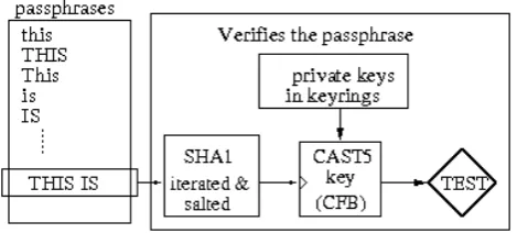 Figure 5. The third phase: veriﬁcation of the passphrase.