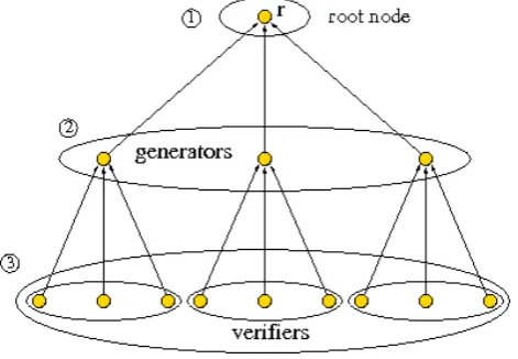 Figure 7. Nodes organization.