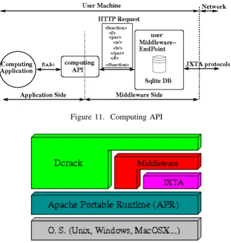 Figure 11. Computing API