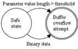 Fig. 4.Buffer overﬂow prevention process.