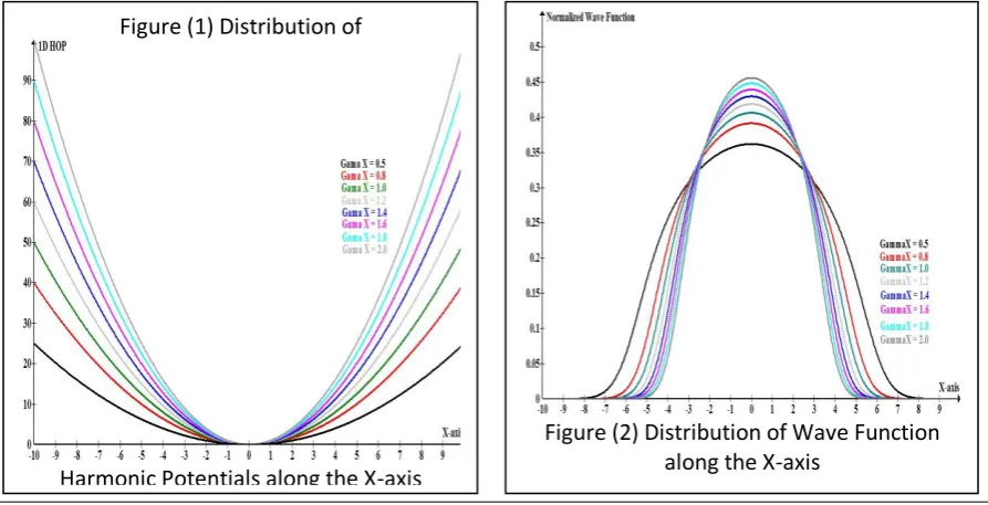 Figure (1) Distribution of 