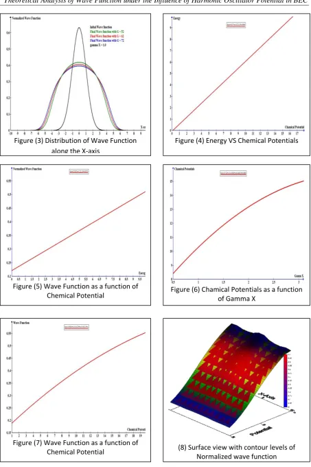 Figure (3) Distribution of Wave Function 
