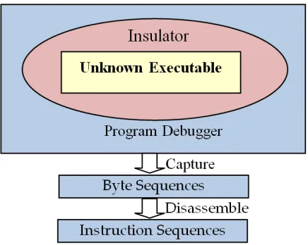 Figure 1. Dynamic Instruction Sequence Capturing System