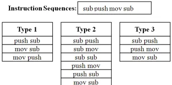 Figure 6. Example for instruction associations of length 2