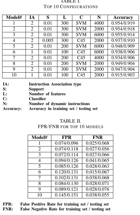 TABLE I. 10 C