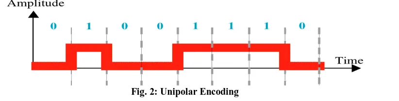 Fig. 1 : Digital-to-Digital encoding 