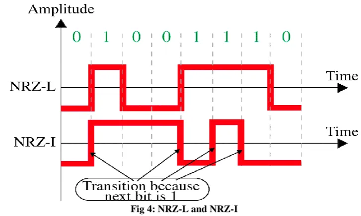 Fig. 3: Return to Zero Encoding  