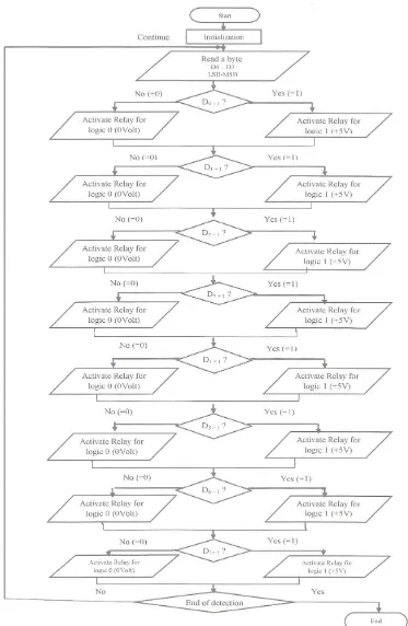 Fig. 10 : flowchart of  the Method of Unipolar Digital to Digital Encoding Data Transmission   