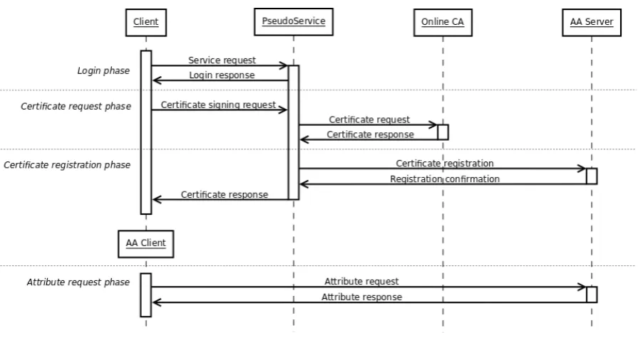 Fig. 2.Message sequence between the components of the Pseudonymity System.