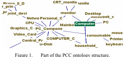 Figure 1. Part of the PCC ontology structure. 