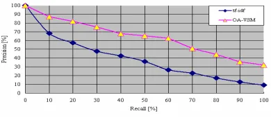 Figure 8. Average recall versus precision figures. 