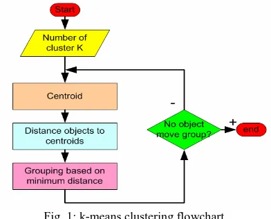 Fig. 1: k-means clustering flowchart. 