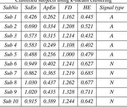 Fig. 3: Sample recording of EEG Signal one each from set A and E 