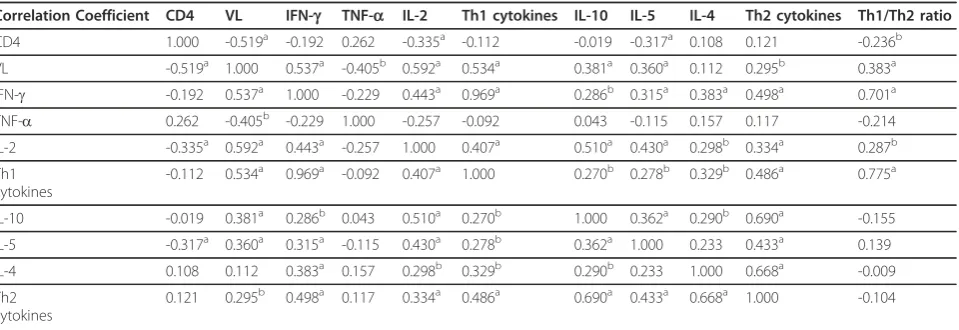 Table 2 Correlation between the concentration of Th1/Th2 cytokines, CD4+ T lymphocyte count, virus load and Th1/Th2 cytokine ratio
