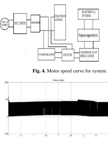 Fig. 4. Motor speed curve for system. 