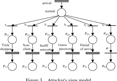 Figure 3.  Attacker's view model 