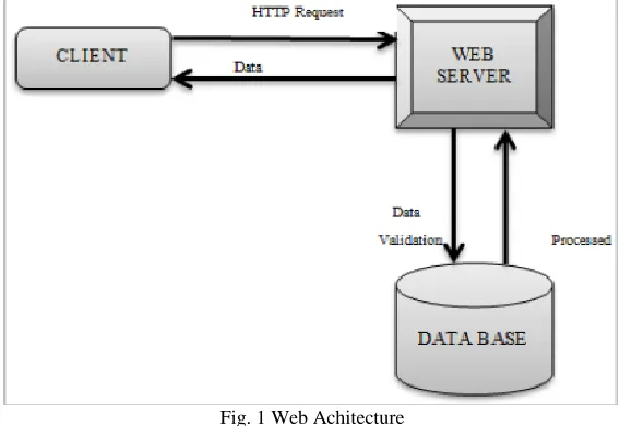 Fig. 1 Web Achitecture 