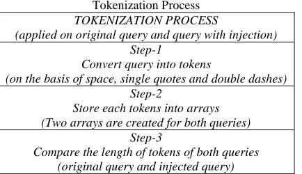 Table 4 shows all the pros and cons of previous model in the field of SQL Injection Attack