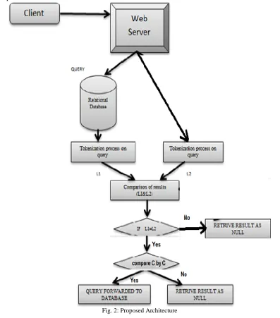 Figure 2 shows the proposed architecture of SQLIA prevention through double authentication via tokenization by using above three essential steps