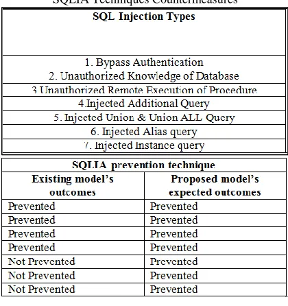 Table – 5 SQLIA Techniques Countermeasures 