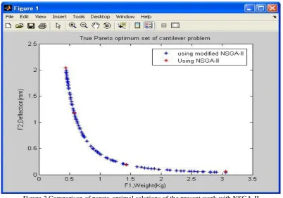 Figure 2 Comparison of pareto-optimal solutions of the present work with NSGA-II  