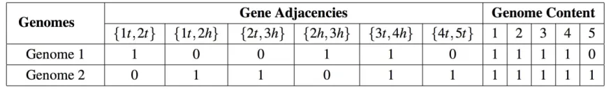 Table 2. 1 Binary encoding genome data. 