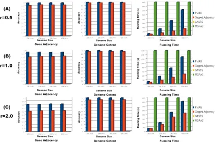 Figure 2. 5  Results analyses and comparisons of different approaches on simulated genome datasets