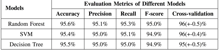 Table 3. 1 Performances of CKD stage diagnosis/classification models built from all metabolite features